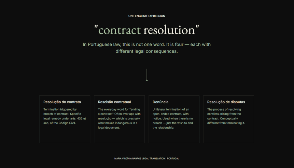 A dark graphic titled “contract ” explains that Portuguese law uses four distinct terms for this single English expression, each with specific legal effects. In Portuguese law, this is not one word. It is four – each with different legal consequences. Resolução do contrato Termination triggered by breach of commercial contract. Specific legal remedy under arts. 432 et seq. of Código Civil. Rescisão contratual The everyday word for “ending a contract”. Often overlaps with resolução – which is precisely what makes it dangerous in a legal document. Denúncia Unilateral termination of an open-ended contract, with notice. Used when there is no breach – just the wish to end the relationship. Resolução de disputas The process of resolving conflicts arising from the contract. Conceptually different from terminating it. The image credits Maria Virgínia Barros Legal Translation in Portugal.