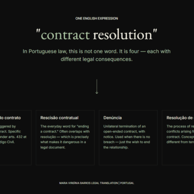 A dark graphic titled "contract resolution" explains that Portuguese law uses four distinct terms for this single English expression, each with specific legal effects. • Resolução do contrato: Termination due to a breach of contract (per the Civil Code). • Rescisão contratual: A common, everyday term for ending a contract that is risky in legal texts due to its overlap with resolução. • Denúncia: Ending an open-ended contract with notice when no breach exists. • Resolução de disputas: The process of settling conflicts, which differs from ending the contract itself. The image credits Maria Virgínia Barros Legal Translation in Portugal.